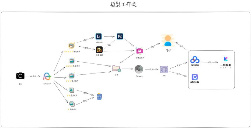 搞了一套属于自己的摄影工作流